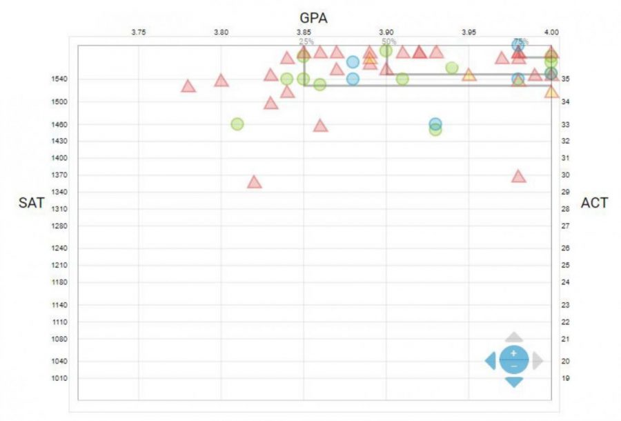 (HARVARD) Seniors on College Process (Scattergrams relating test scores, GPA, and acceptance to Harvard, Princeton, and Yale, where circles are acceptances and waitlists while triangles represent rejections and defers)