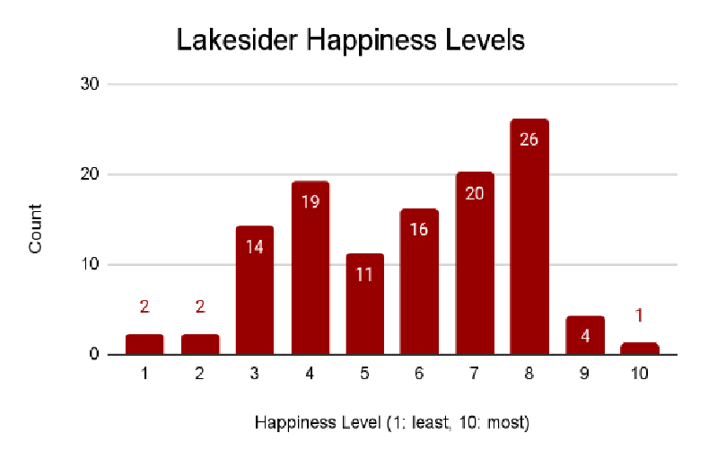 Lakeside in Data, Part 2