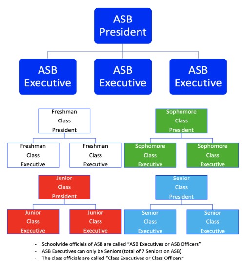 Seattle Prep ASB Structure.