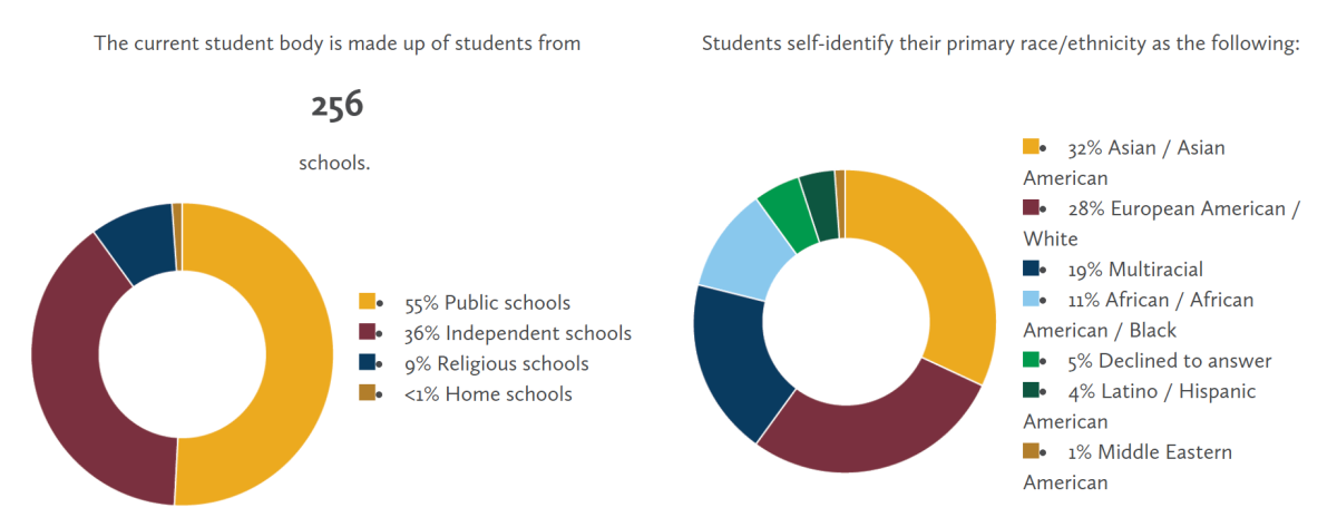 Public School Percentage & Race